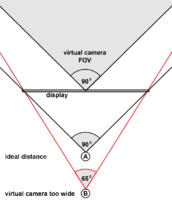 an example of how display fov limits the camera fov via reddit