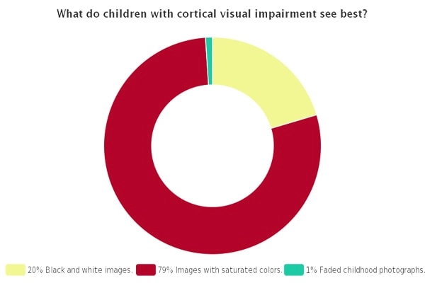 chart showing color preference of children with cortical visual impairment