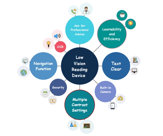 aspects should be considered when choosing low vision reading devices
