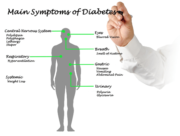 How Well Do You Know about Diabetic Retinopathy and Vision Loss ...