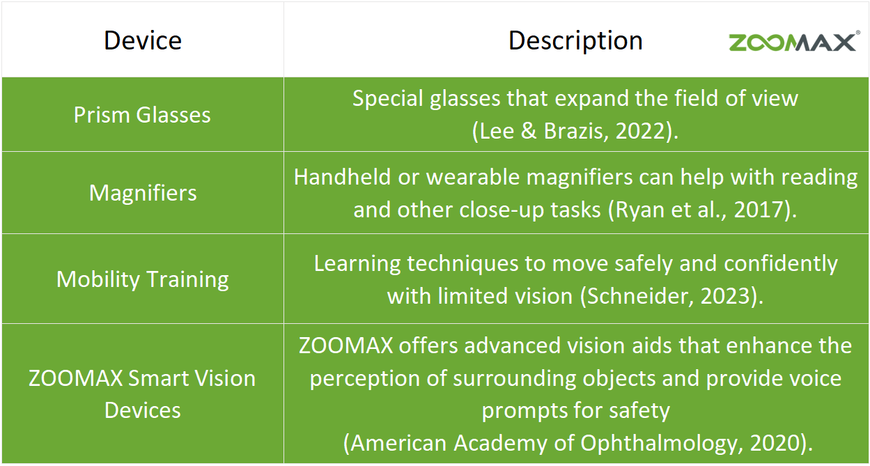 device and description can help individuals with peripheral vision loss navigate their environment more safely.