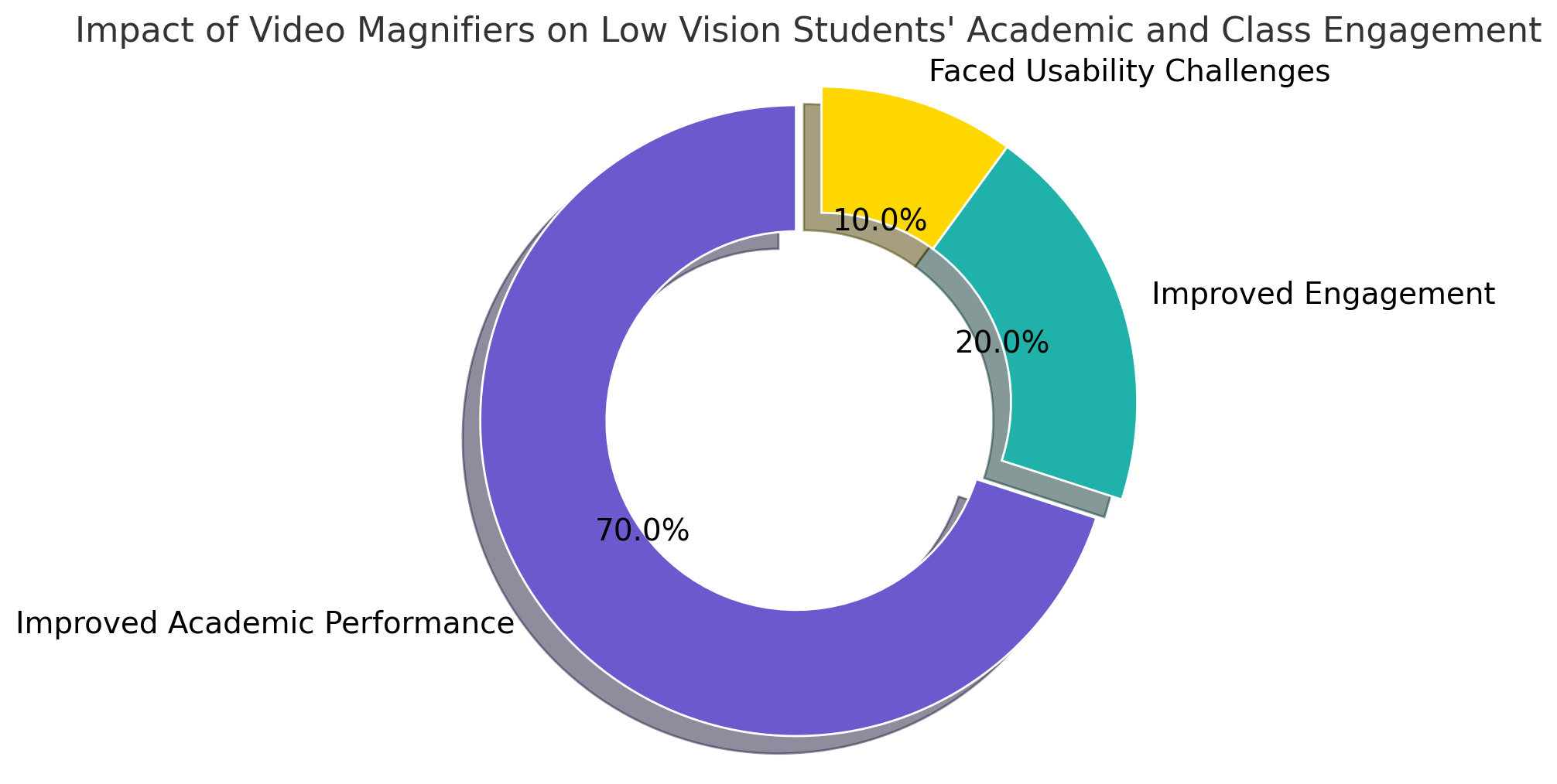 impact of video magnifiers on low vision students' academic and class engagement