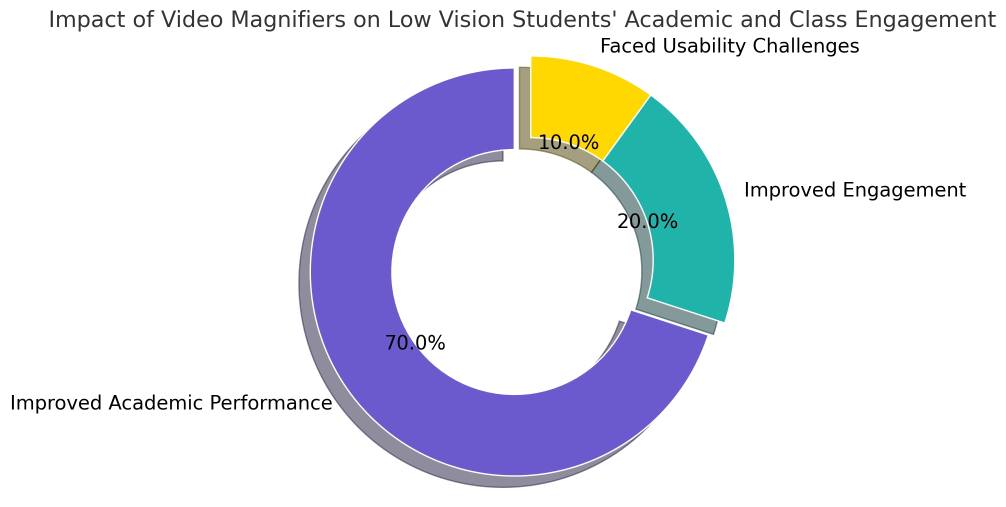 impact of video magnifiers on low vision students academic and class engagement