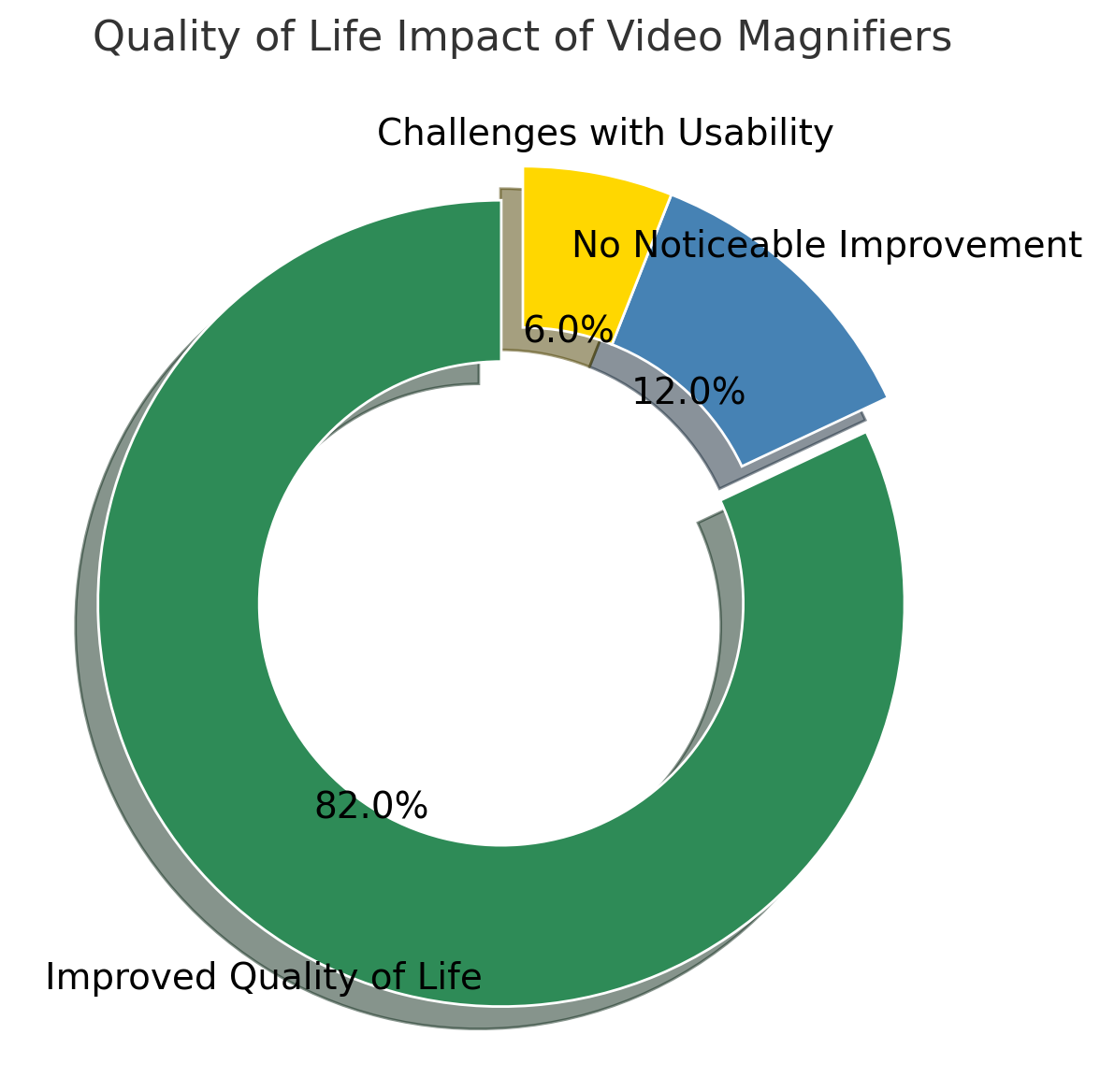 quality of life impact