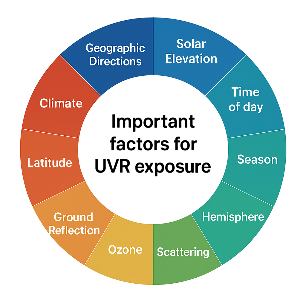 different factors to affect the distribution of uv exposure