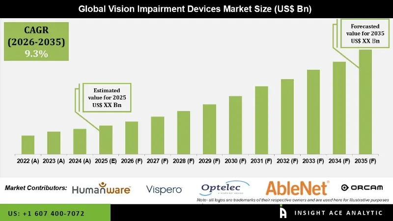 low vision device market trends 2026 growth forecast chart