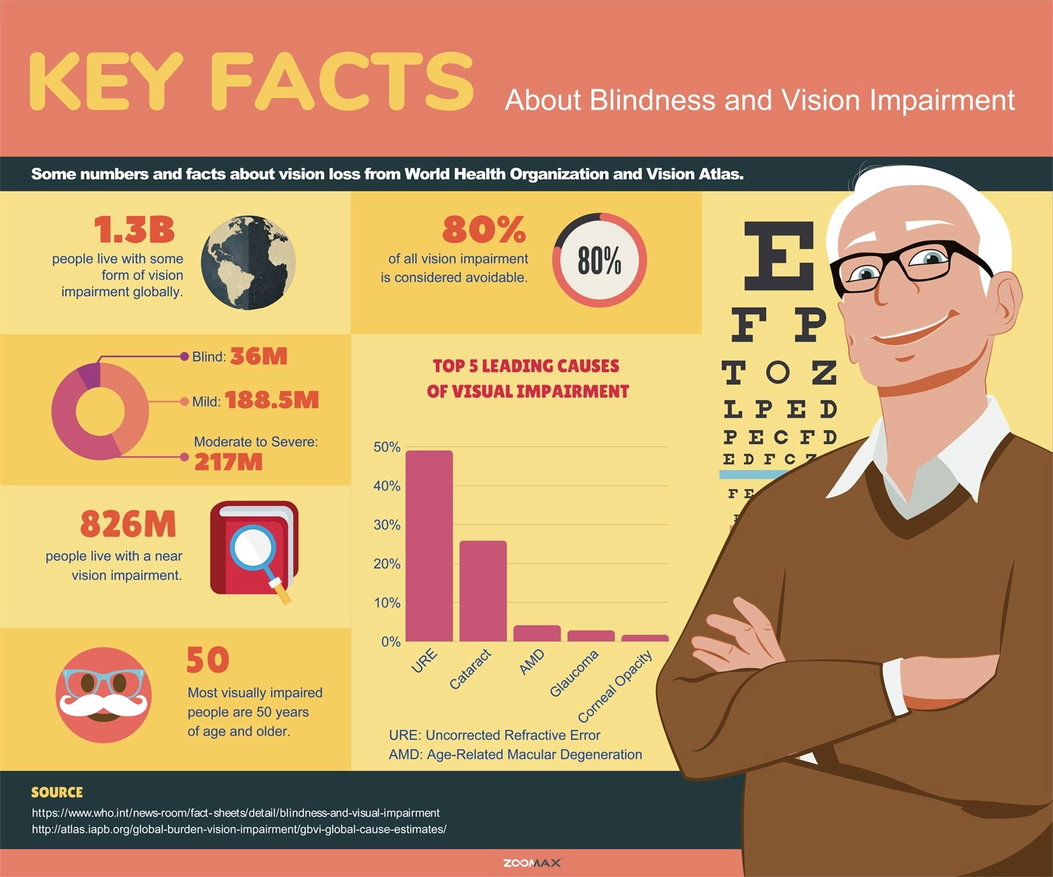 key facts about blindness and vision impairment